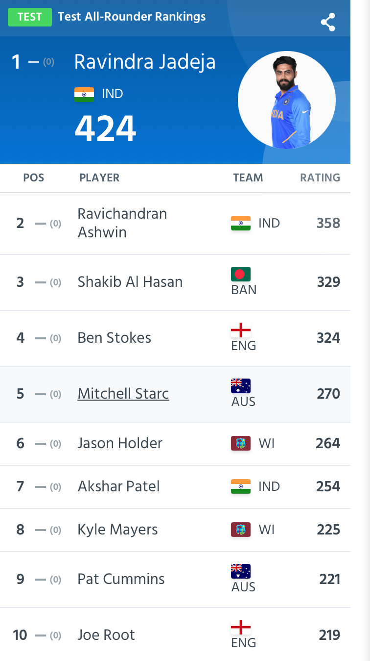 ICC Test Rankings For All-Rounders