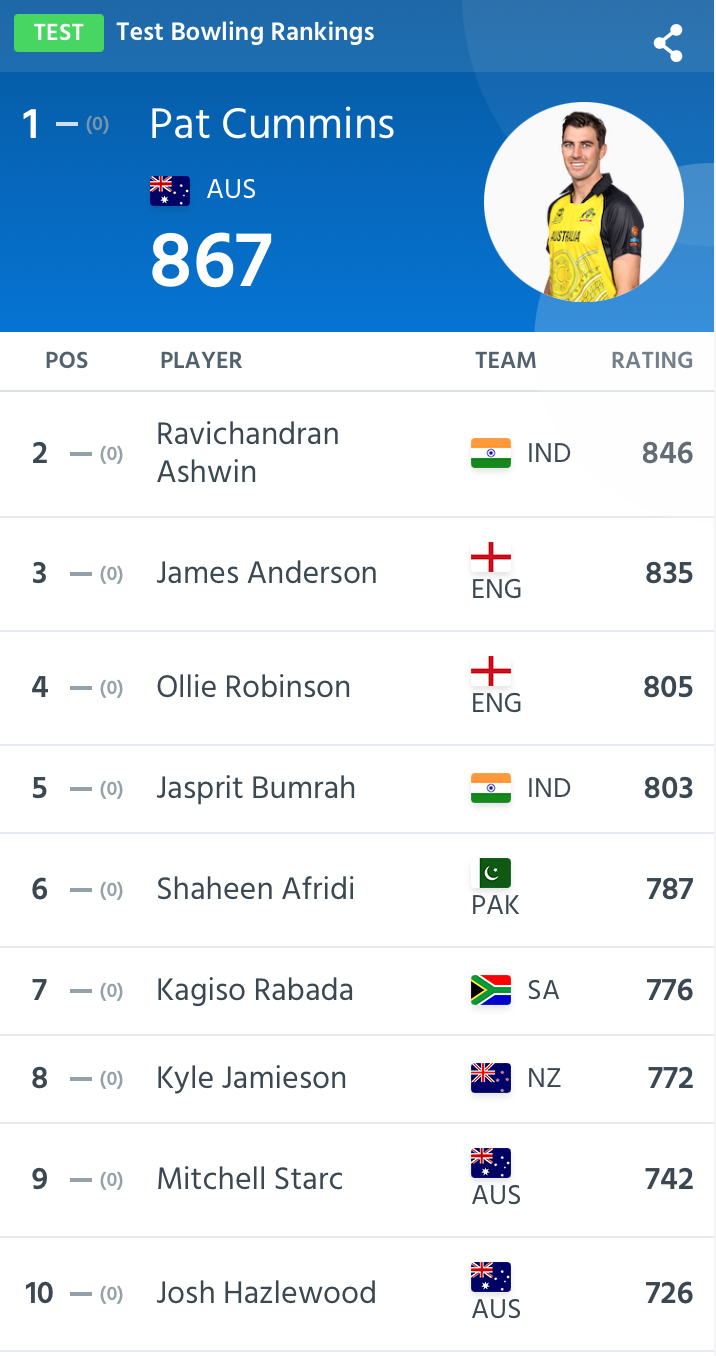 ICC Test Rankings For Bowlers 