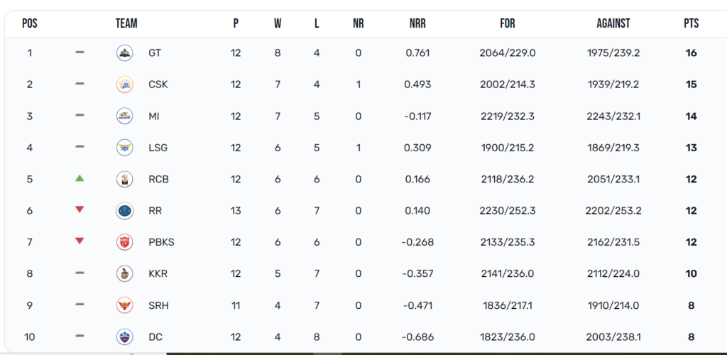 RR vs RCB, Point Table