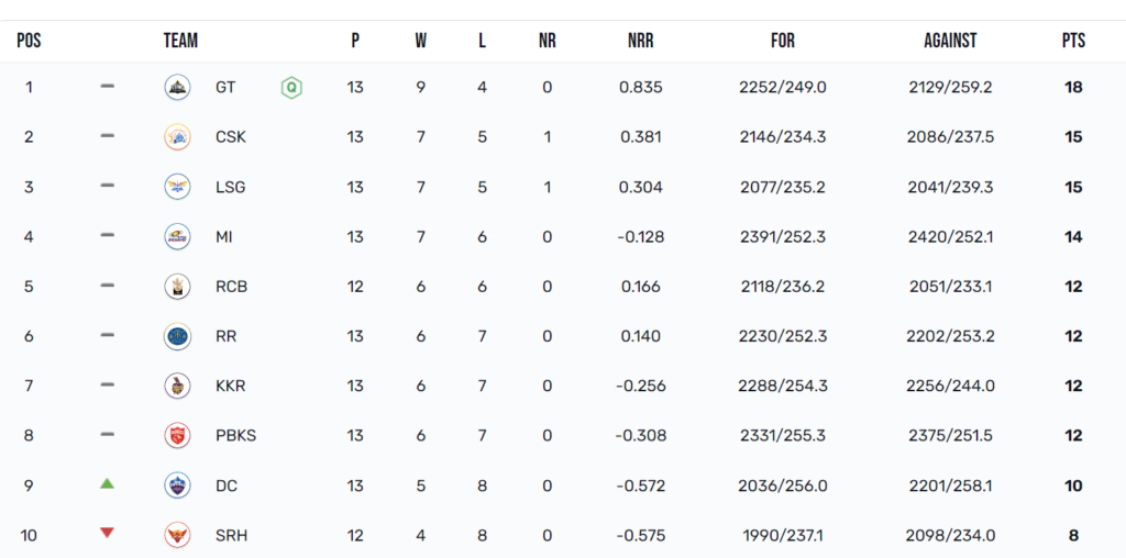 IPL 2023 points table