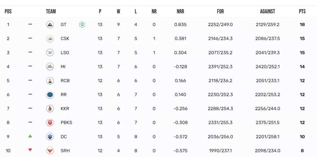 IPL 2023 points table