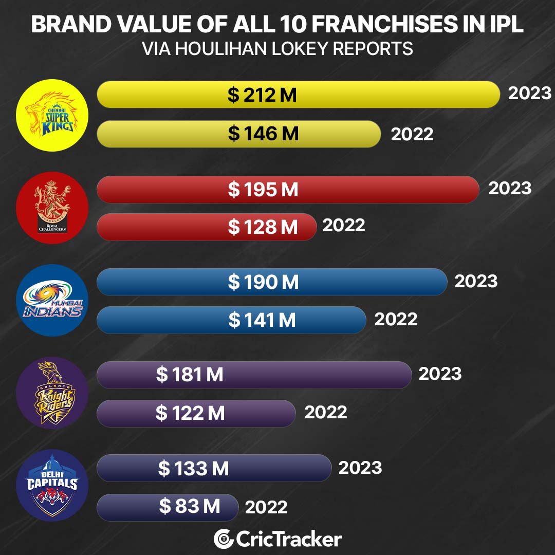 The Latest List Of Brand Value Of IPL Teams Has Stunned Cricket Lovers