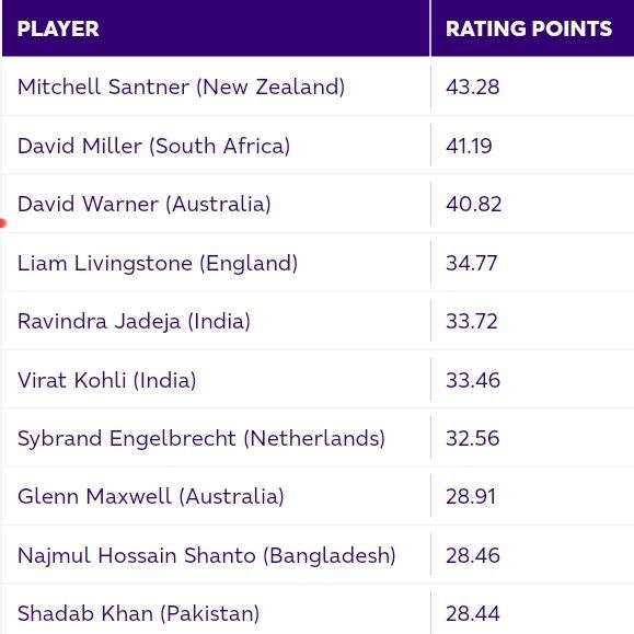 ICC Releases List Of Top 10 Fielders In Cricket World Cup 2023