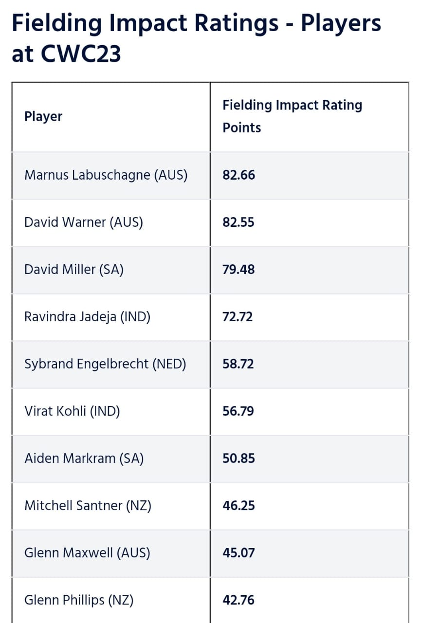 Top 10 Players With The Highest Fielding Impact Ratings In World Cup 2023
