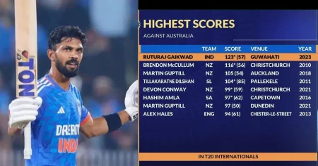 Memes Galore As Ruturaj Gaikwad Holds The Record Of The Highest Individual Score Vs Australia In T20