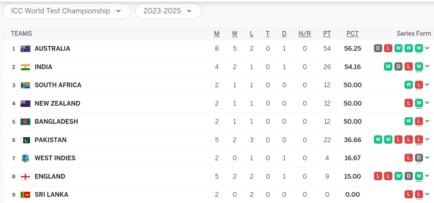 ICC WTC 2023-25: Updated World Test Championship Points Table After Australia's 3-0 Win Over Pakistan