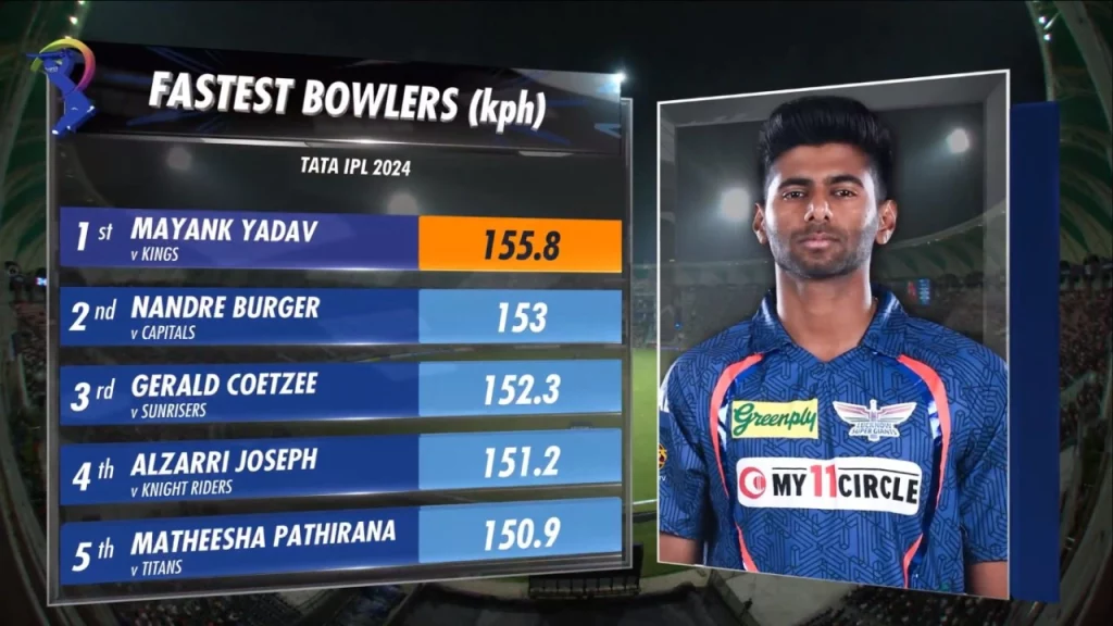 IPL 2024: Who Is Mayank Yadav? - The Bowler Who Bowled The Fastest Ball Of 155 KPH