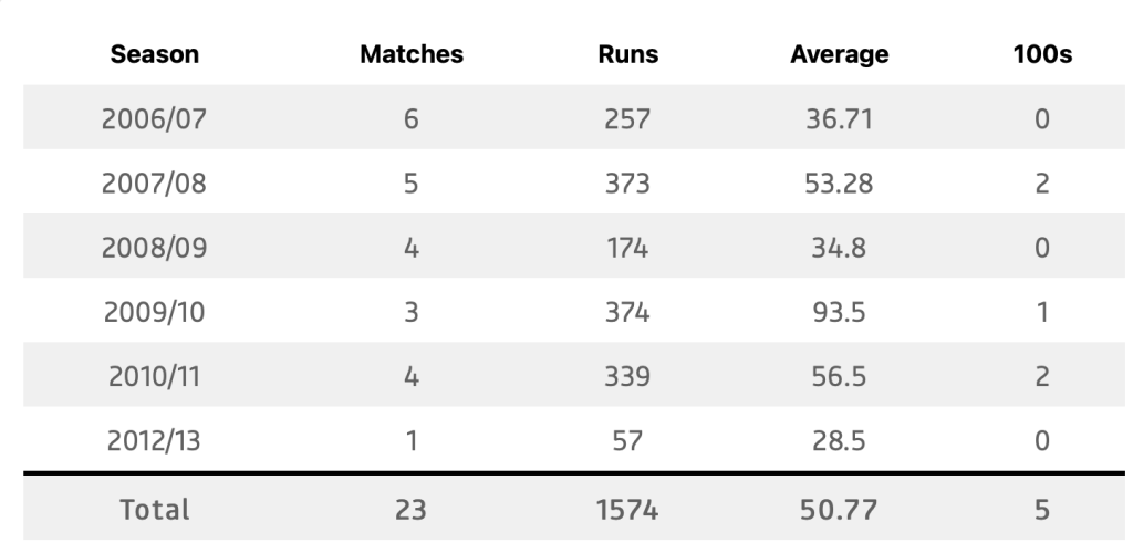 Virat Kohli stats inb Ranji Trophy